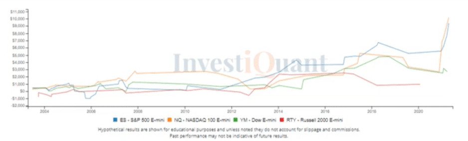 Examining Market Profile Point of Control